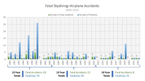 skydiving safety statistics|Iba pa.